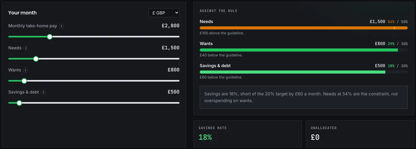 The 50/30/20 budget planner showing income, the three category splits and the verdict