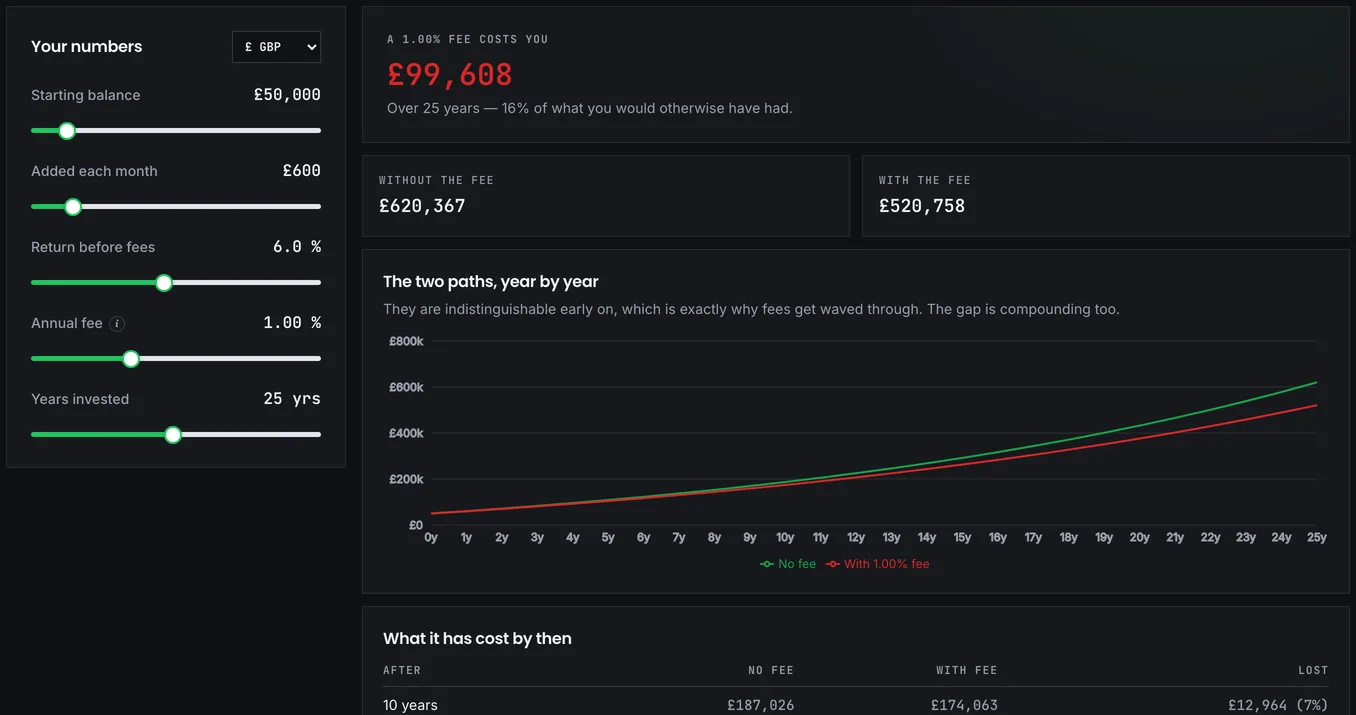 The fee impact calculator comparing portfolio growth at different charge levels