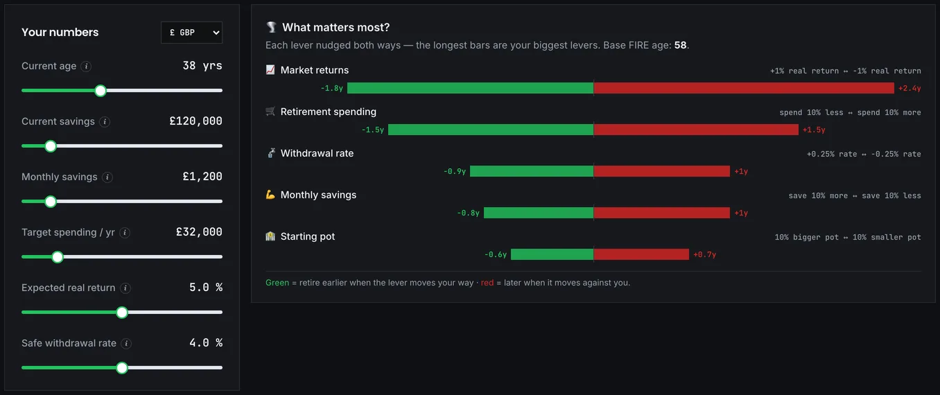 The FIRE sensitivity tool showing how each input moves the retirement date