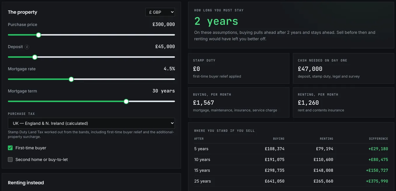 The rent vs buy calculator with property inputs on the left and the break-even result on the right